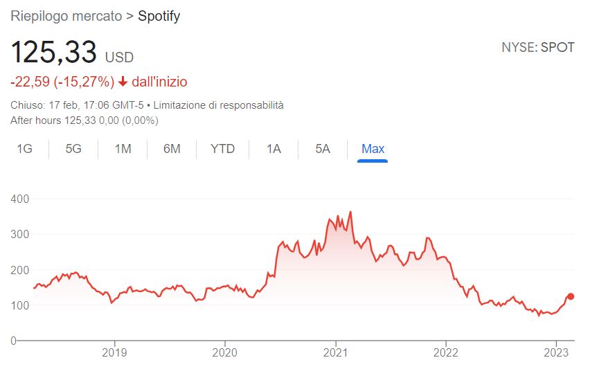 Conviene comprare azioni Spotify